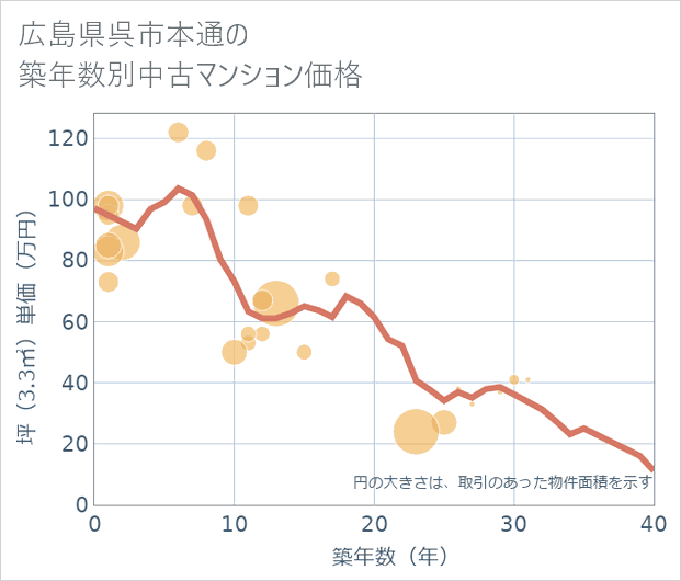 広島県呉市本通の築年数別の中古マンション坪単価