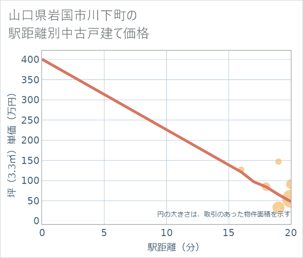 山口県岩国市川下町の徒歩距離別の中古戸建て坪単価