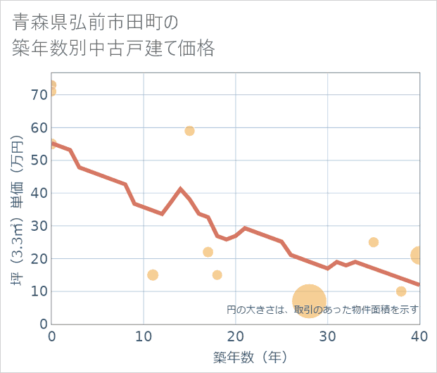 青森県弘前市田町の築年数別の中古戸建て坪単価