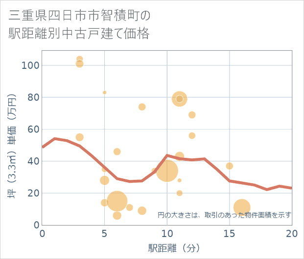三重県四日市市智積町の徒歩距離別の中古戸建て坪単価