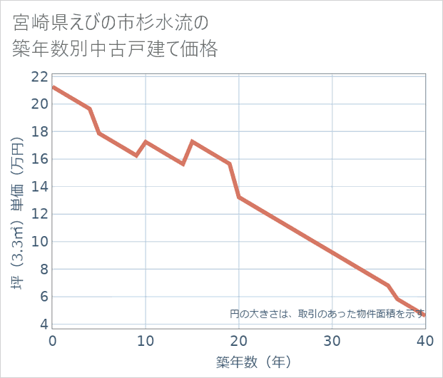 宮崎県えびの市杉水流の築年数別の中古戸建て坪単価