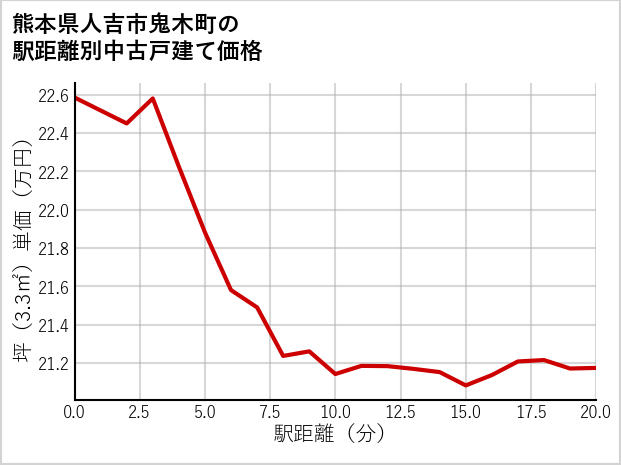 熊本県人吉市鬼木町の徒歩距離別の中古戸建て坪単価