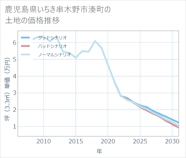 鹿児島県いちき串木野市湊町の土地価格推移