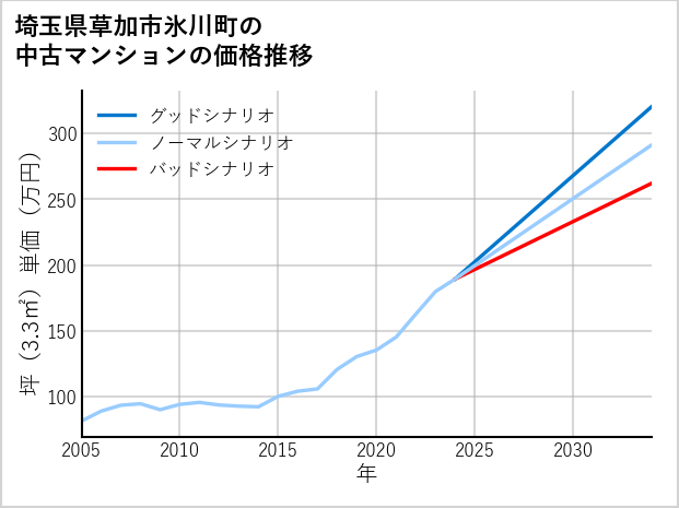 埼玉県草加市氷川町の中古マンション価格推移