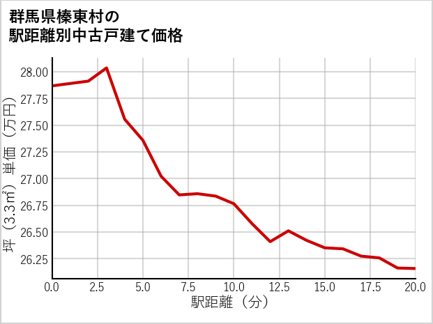 群馬県榛東村の徒歩距離別の中古戸建て坪単価