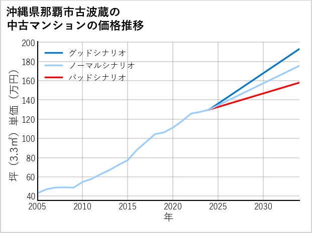 沖縄県那覇市古波蔵の中古マンション価格推移
