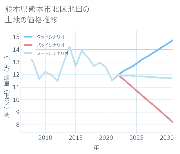 熊本県熊本市北区池田の土地価格推移