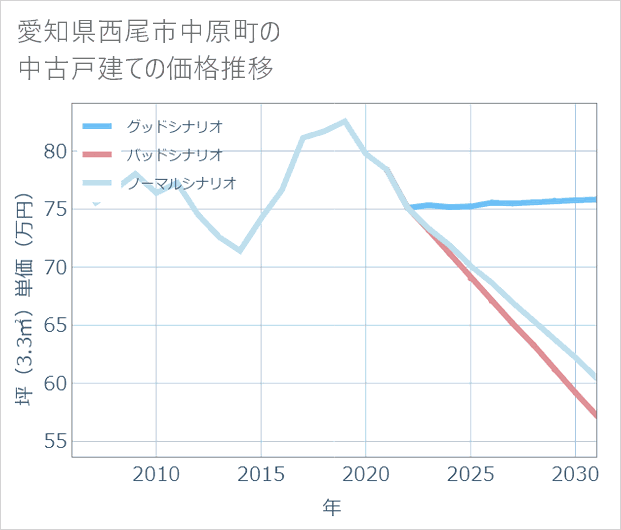 愛知県西尾市中原町の中古戸建て価格推移