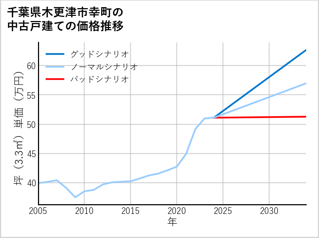 千葉県木更津市幸町の中古戸建て価格推移