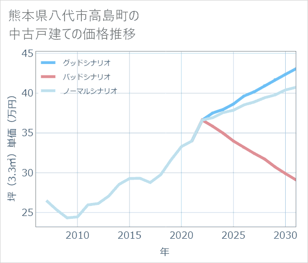 熊本県八代市高島町の中古戸建て価格推移