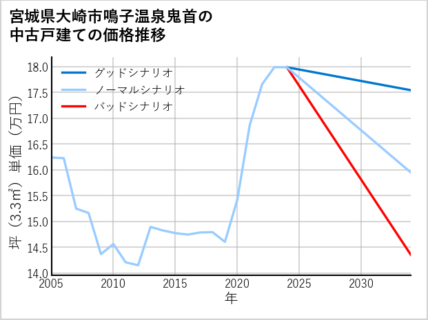宮城県大崎市鳴子温泉鬼首の中古戸建て価格推移
