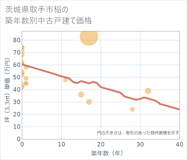 茨城県取手市稲の築年数別の中古戸建て坪単価