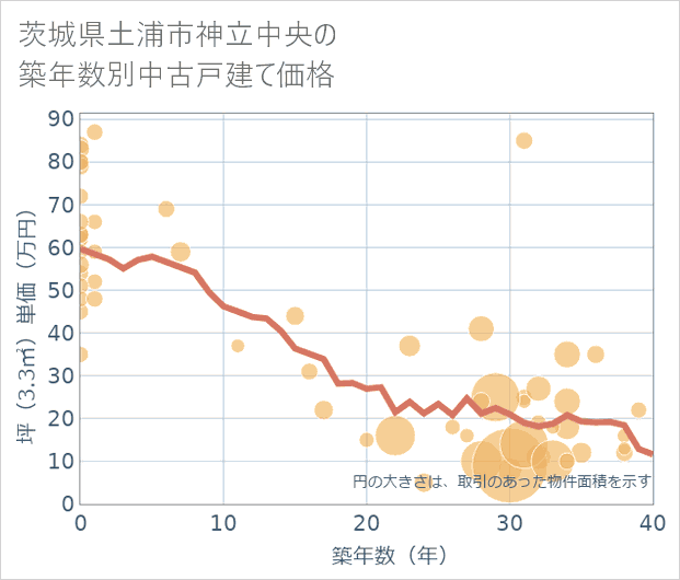 茨城県土浦市神立中央の築年数別の中古戸建て坪単価