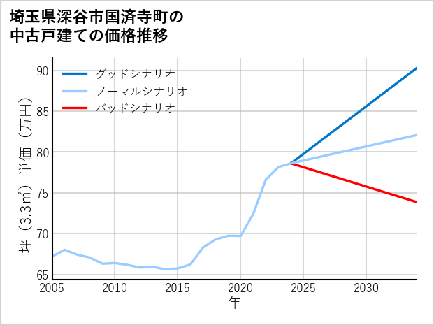 埼玉県深谷市国済寺町の中古戸建て価格推移