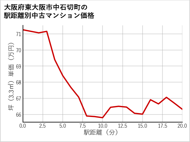 大阪府東大阪市中石切町の徒歩距離別の中古マンション坪単価