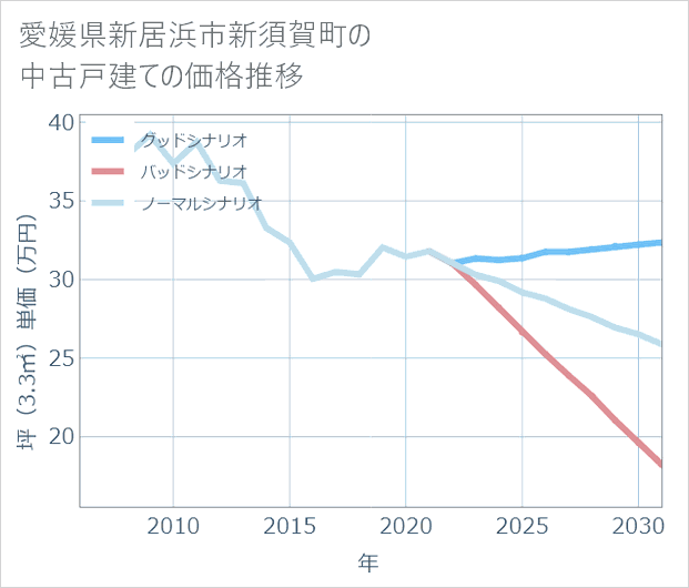 愛媛県新居浜市新須賀町の中古戸建て価格推移