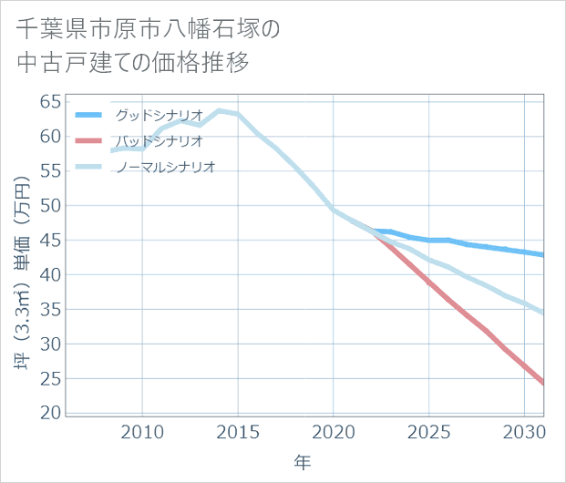 千葉県市原市八幡石塚の中古戸建て価格推移