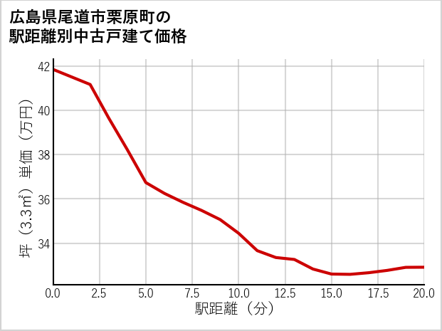 広島県尾道市栗原町の徒歩距離別の中古戸建て坪単価