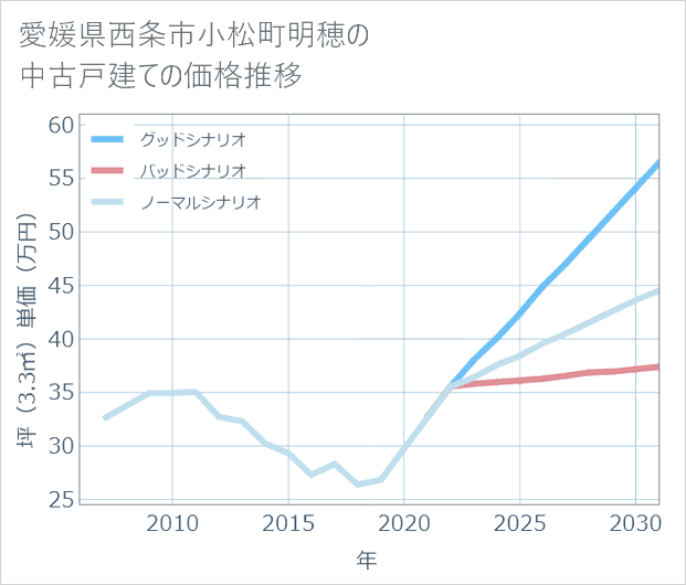 愛媛県西条市小松町明穂の中古戸建て価格推移