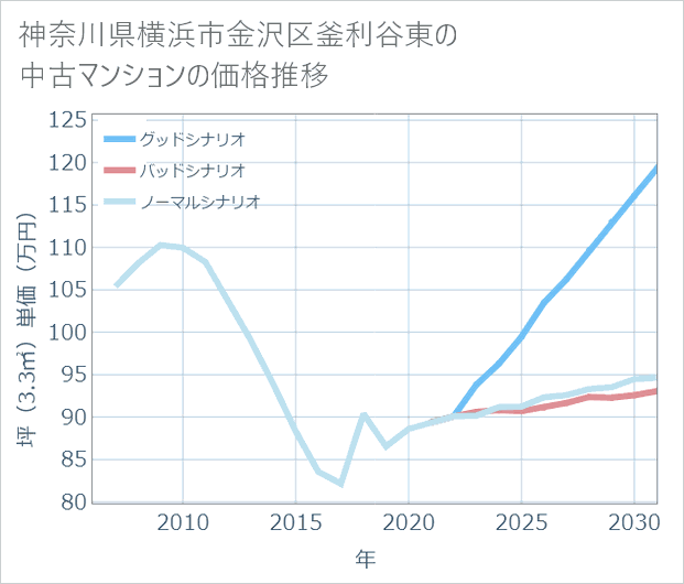 神奈川県横浜市金沢区釜利谷東の中古マンション価格推移