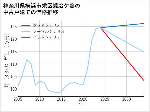 神奈川県横浜市栄区鍛冶ケ谷の中古戸建て価格推移