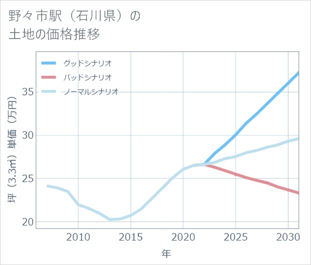 野々市駅(石川県)の土地価格推移
