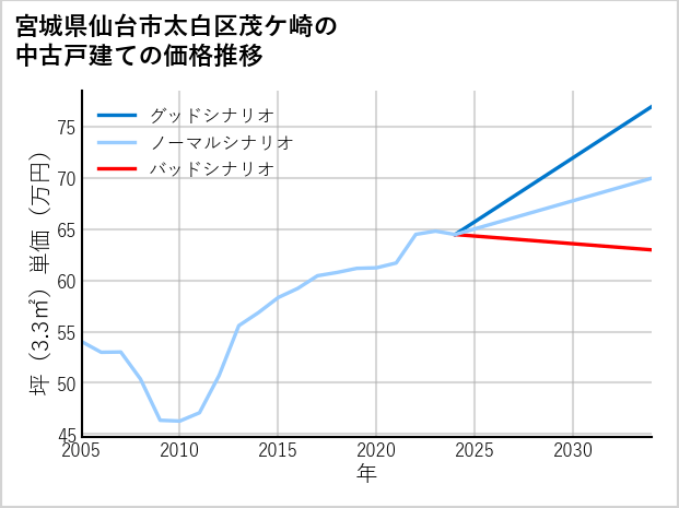 宮城県仙台市太白区茂ケ崎の中古戸建て価格推移