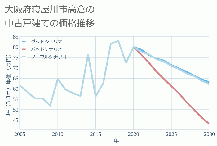 大阪府寝屋川市高倉の中古戸建て価格推移