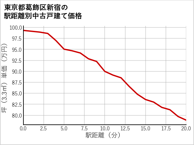 東京都葛飾区新宿の徒歩距離別の中古戸建て坪単価