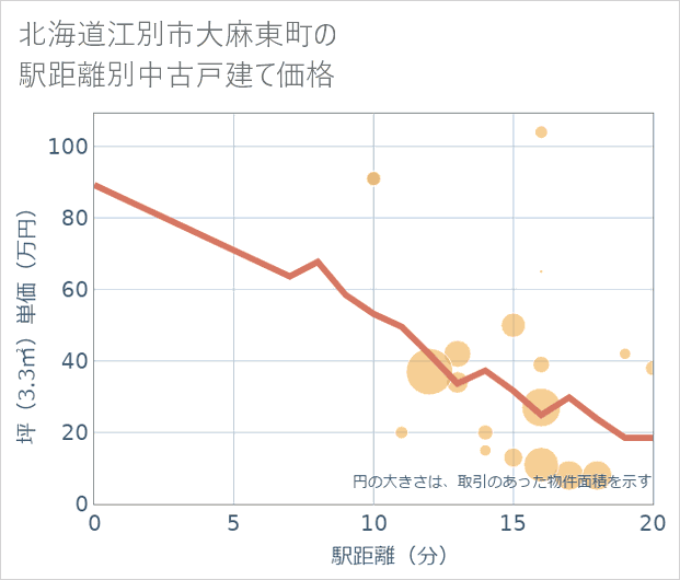 北海道江別市大麻東町の徒歩距離別の中古戸建て坪単価