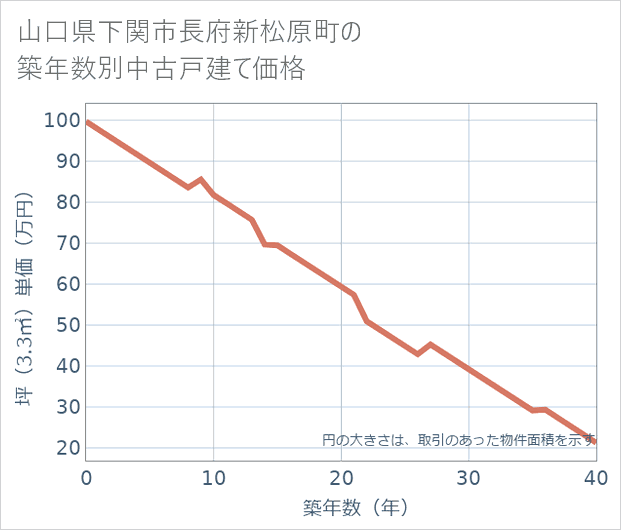 山口県下関市長府新松原町の築年数別の中古戸建て坪単価