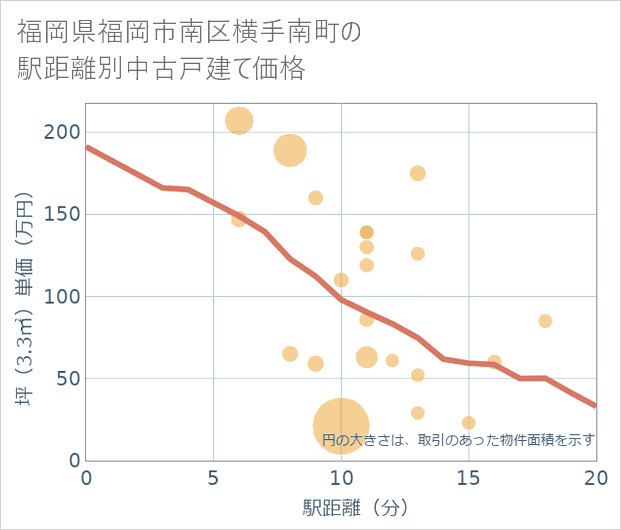 福岡県福岡市南区横手南町の徒歩距離別の中古戸建て坪単価