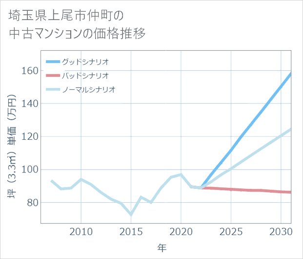 埼玉県上尾市仲町の中古マンション価格推移