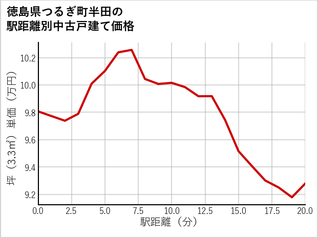 徳島県つるぎ町半田の徒歩距離別の中古戸建て坪単価