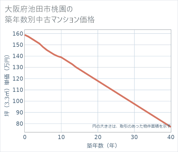 大阪府池田市桃園の築年数別の中古マンション坪単価