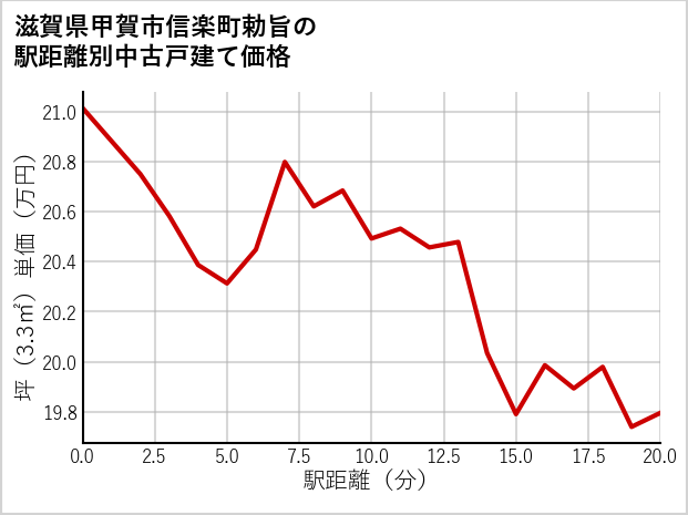 滋賀県甲賀市信楽町勅旨の徒歩距離別の中古戸建て坪単価