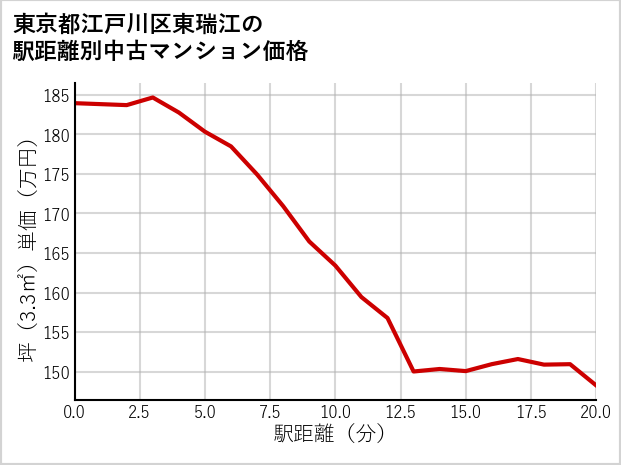 東京都江戸川区東瑞江の徒歩距離別の中古マンション坪単価