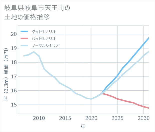 岐阜県岐阜市天王町の土地価格推移
