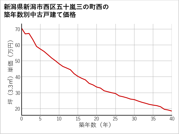 新潟県新潟市西区五十嵐三の町西の築年数別の中古戸建て坪単価