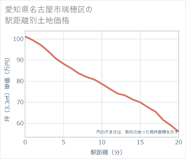 愛知県名古屋市瑞穂区の徒歩距離別の土地坪単価
