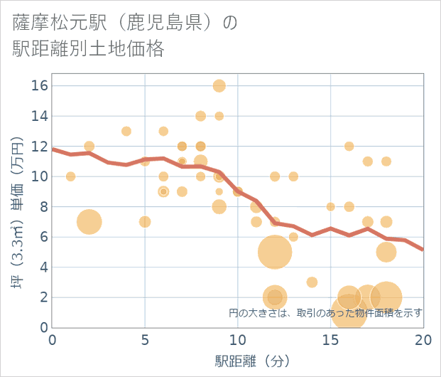 薩摩松元駅(鹿児島県)の徒歩距離別の土地坪単価
