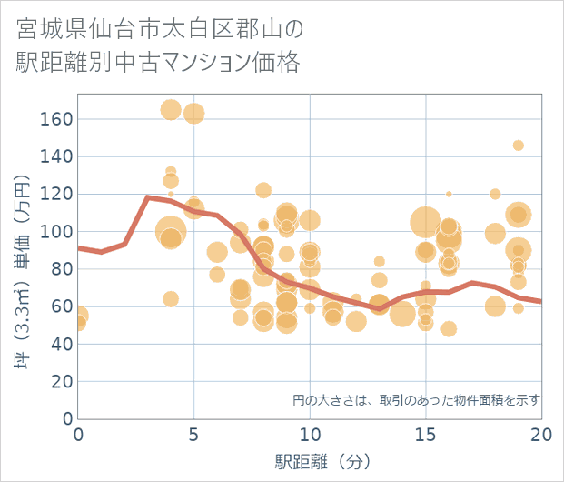 宮城県仙台市太白区郡山の徒歩距離別の中古マンション坪単価