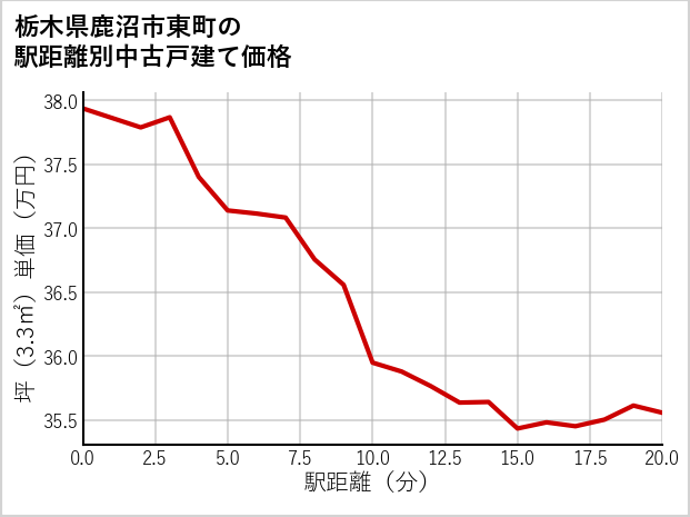栃木県鹿沼市東町の徒歩距離別の中古戸建て坪単価