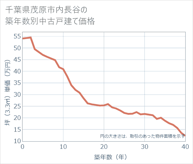 千葉県茂原市内長谷の築年数別の中古戸建て坪単価