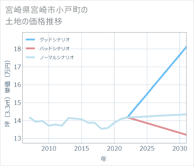 宮崎県宮崎市小戸町の土地価格推移