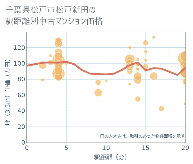 千葉県松戸市松戸新田の徒歩距離別の中古マンション坪単価