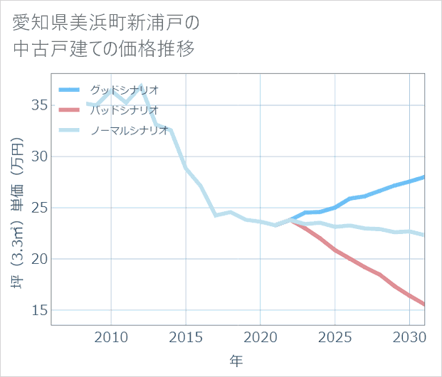 愛知県美浜町新浦戸の中古戸建て価格推移