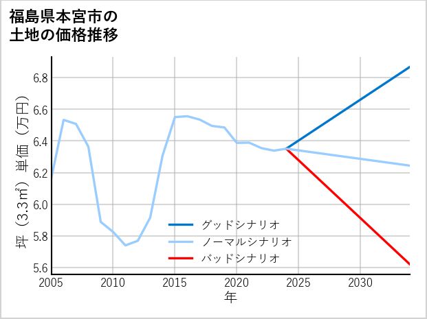 福島県本宮市の土地価格推移