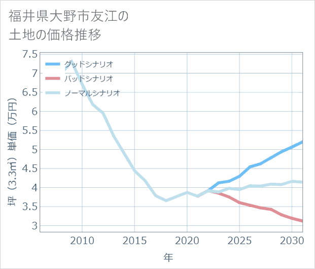 福井県大野市友江の土地価格推移