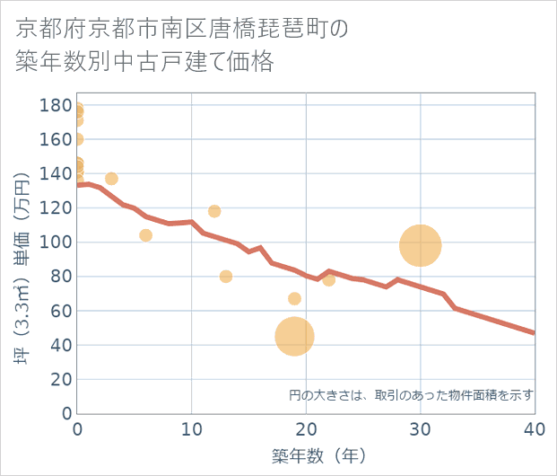京都府京都市南区唐橋琵琶町の築年数別の中古戸建て坪単価